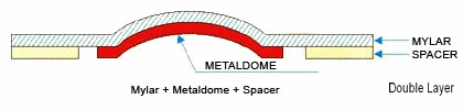 Normal Custom Dome Array Structure