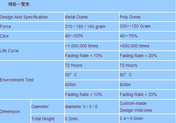Poly dome和Metal dome的规格区别一览表 